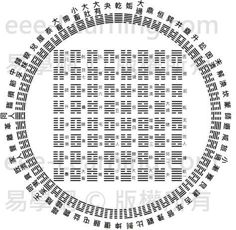 伏羲八卦圖|看懂先天八卦和六十四卦圖（又稱伏羲八卦及六十四。